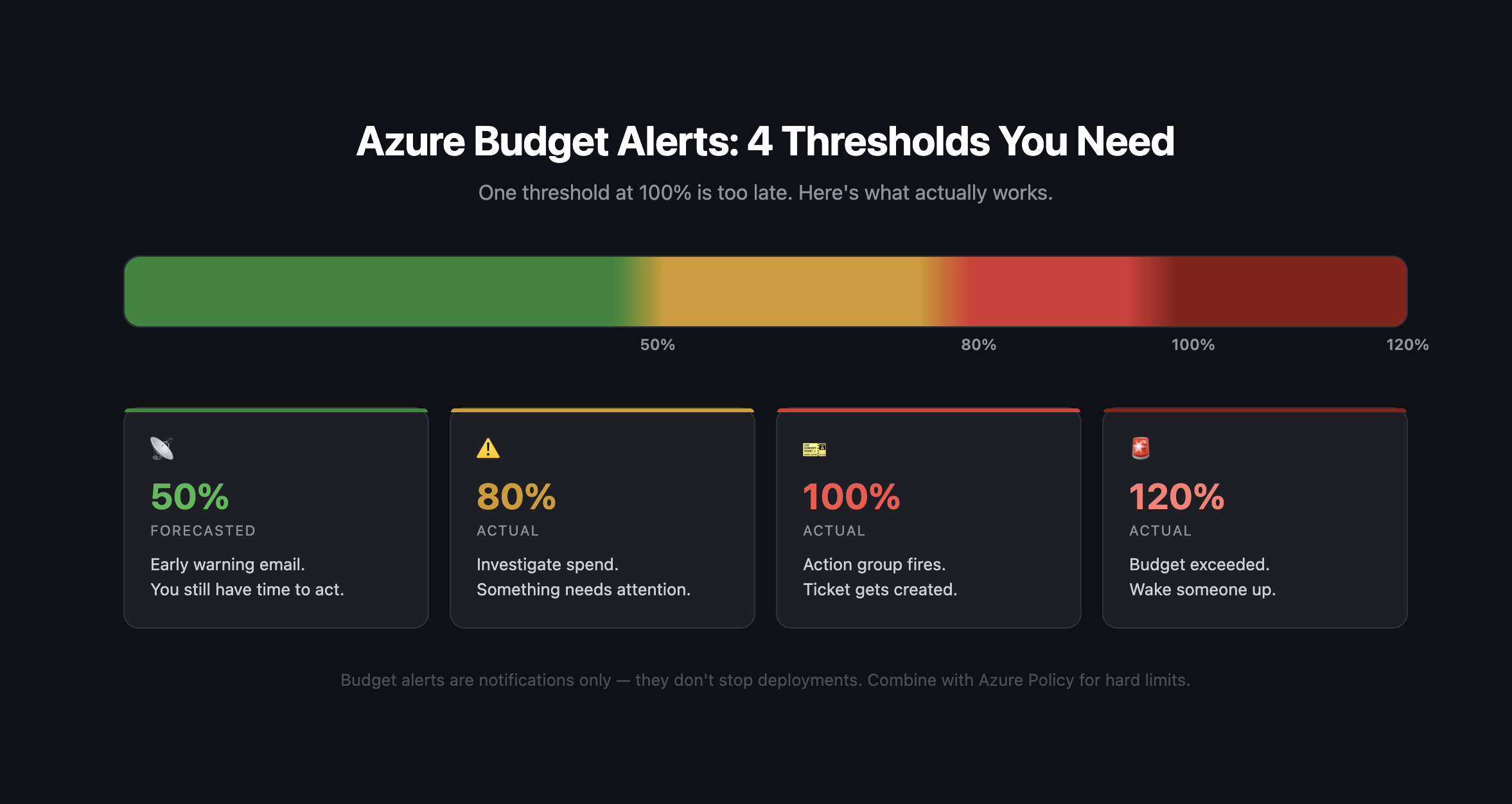 Azure budget alert thresholds at 50%, 80%, 100%, and 120% with actions for each level