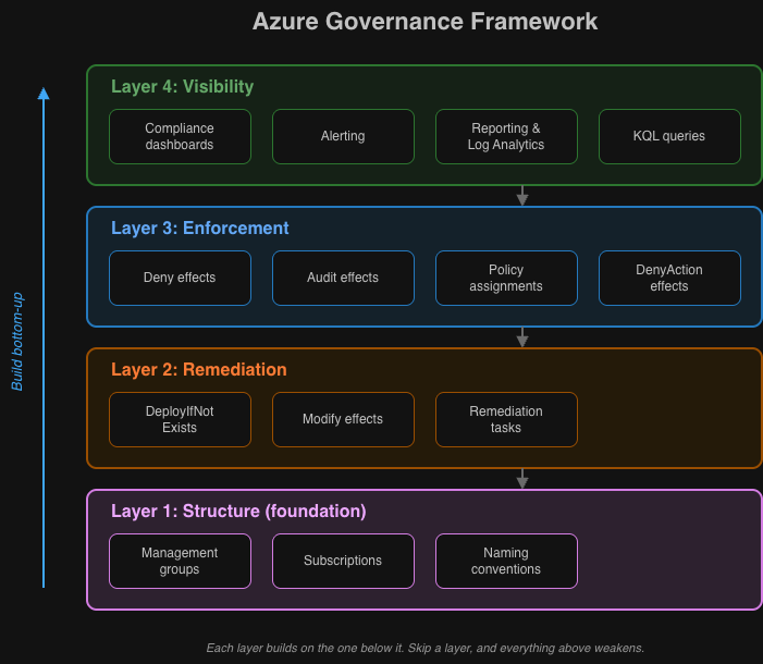 Azure governance framework architecture diagram showing management groups, policy layers, and compliance monitoring