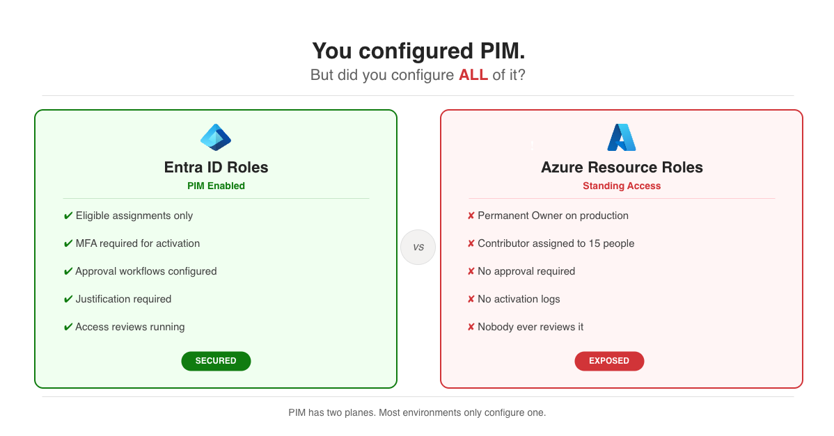 Azure PIM deep dive: Just-in-time access done right