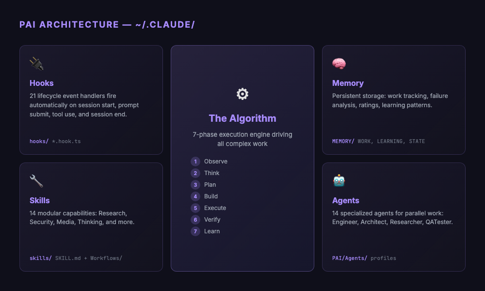 PAI Architecture — the five core components centered around the Algorithm