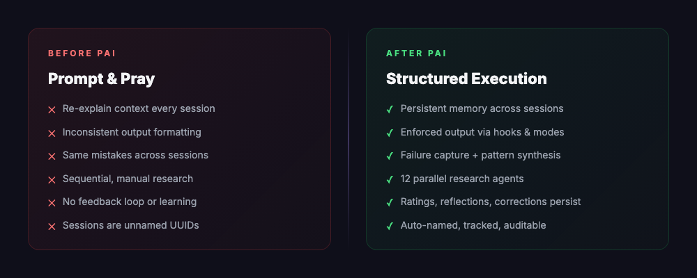 Before and after PAI — from prompt and pray to structured execution