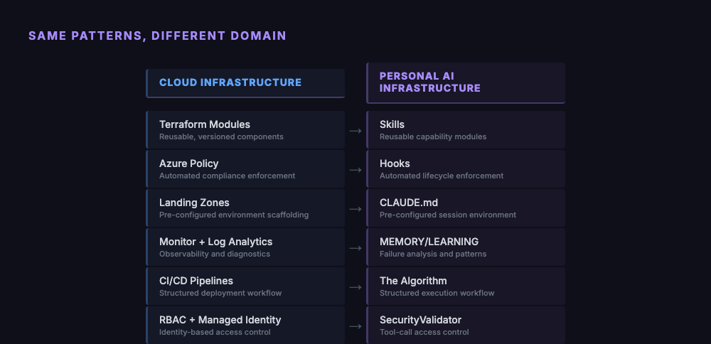 Cloud Infrastructure vs Personal AI Infrastructure — same patterns, different domain